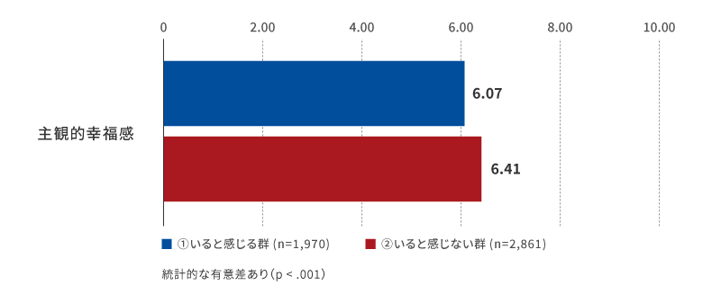 「自分の同僚や上司に『静かな退職』をしている人がいる」と感じるかどうかによる主観的幸福感の違い