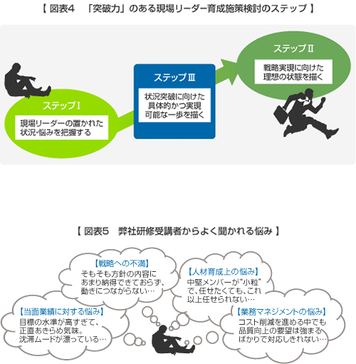 図4 「突破力」のある現場リーダー育成施策検討のステップ/図表5 弊社研修受講者からよく聞かれる悩み