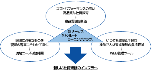 【新サービスの構想】
