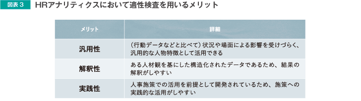 図表3 HRアナリティクスにおいて適性検査を用いるメリット