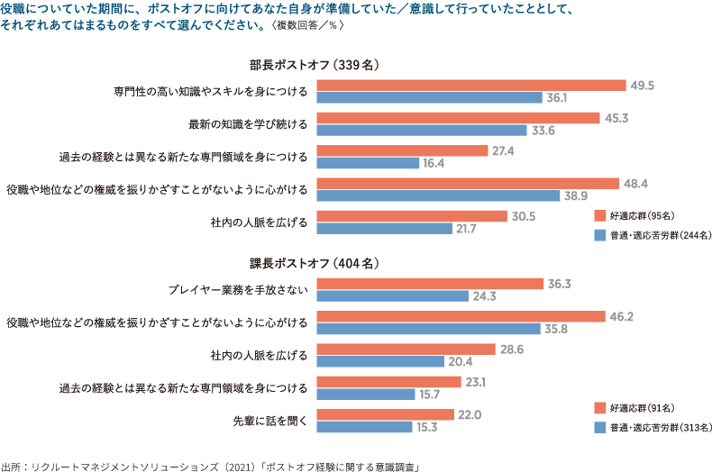 ＜図表7＞ポストオフ前の準備や意識して行っていたこと