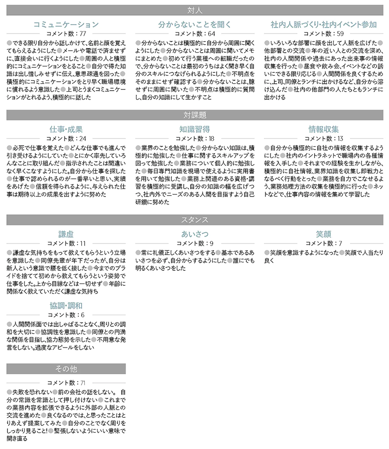組織に適応するために自分で工夫したこと