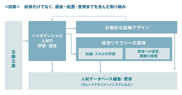 研修だけでなく、選抜~配置・登用までを含んだ取り組み