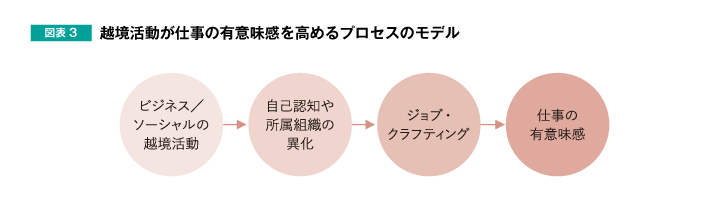 図表3 越境活動が仕事の有意味感を高めるプロセスのモデル