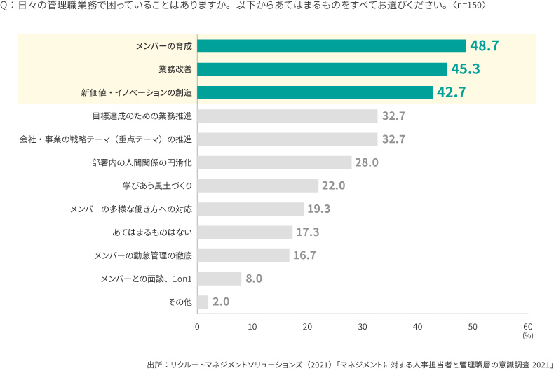 <図表1>マネジャーが困っていること