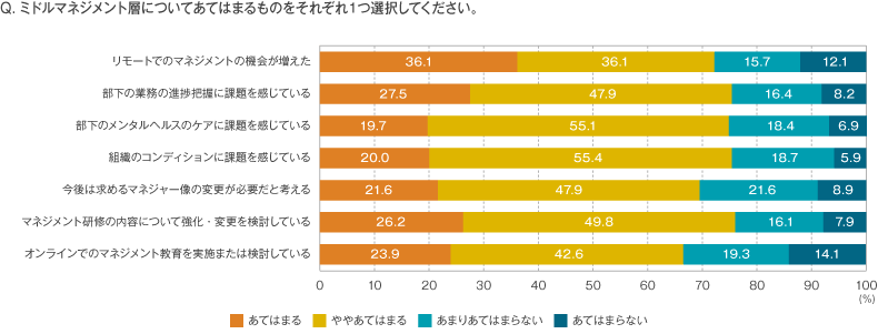 With/Afterコロナにおけるミドルマネジメント層の現状