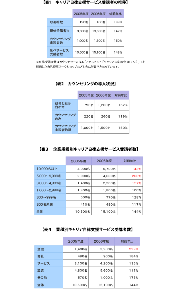 表1 キャリア自立支援型サービス受講者の推移/表2 カウンセリングの導入状況/表3 企業規模別キャリア自立型支援サービス受講者数/表4 業種別キャリア自立支援サービス受講者数
