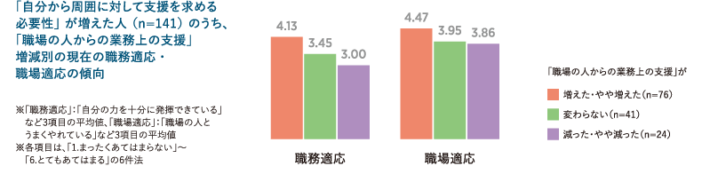 ＜図表9＞入社2年目の変化　支援要請必要度・実際の職場支援状況と現在適応の関係