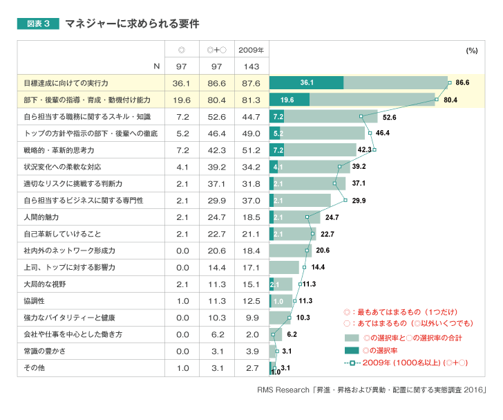 マネジャーに求められる要件