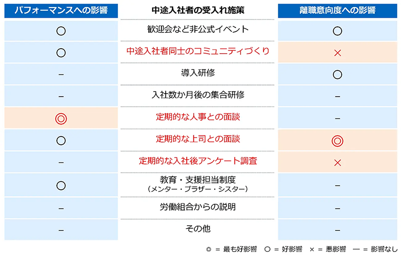 中途入社者の受入れ施策