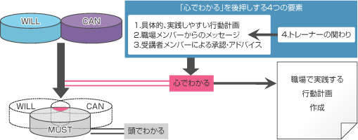 「心でわかる」とは