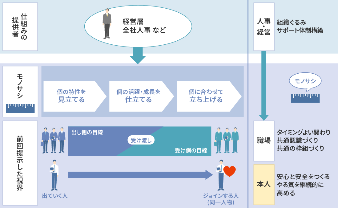 3つのステップ