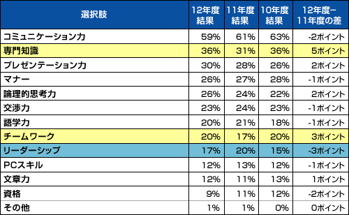 【図表４．「あなたはこれからどのような力を身につけたいですか」（選択率順）】