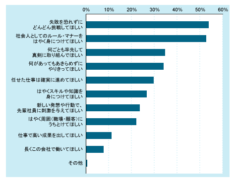 図表01 「会社(人事・上司)が新入社員のあなたに一番期待していることは何だと思いますか?(最大3つ選ぶ)」