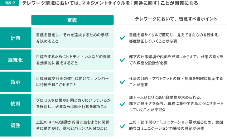 図表2 テレワーク環境においては、マネジメントサイクルを「普通に回す」ことが困難になる