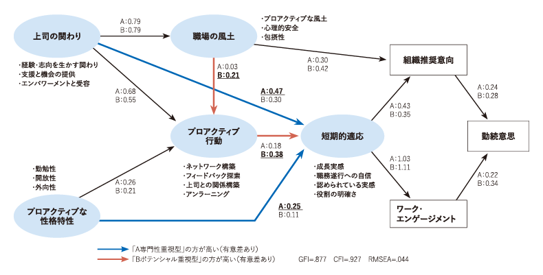 中途入社者の組織適応を表すモデル(多母集団同時分析)