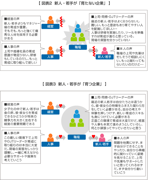 「育つ企業」「育たない企業」その違いとは？