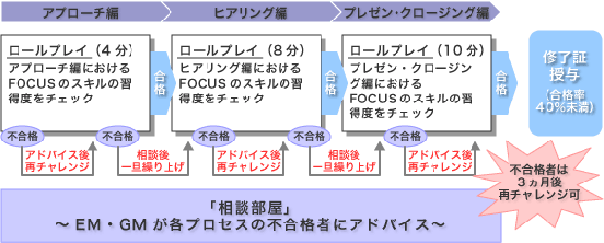 ロールプレイ大会の進め方(全3時間)