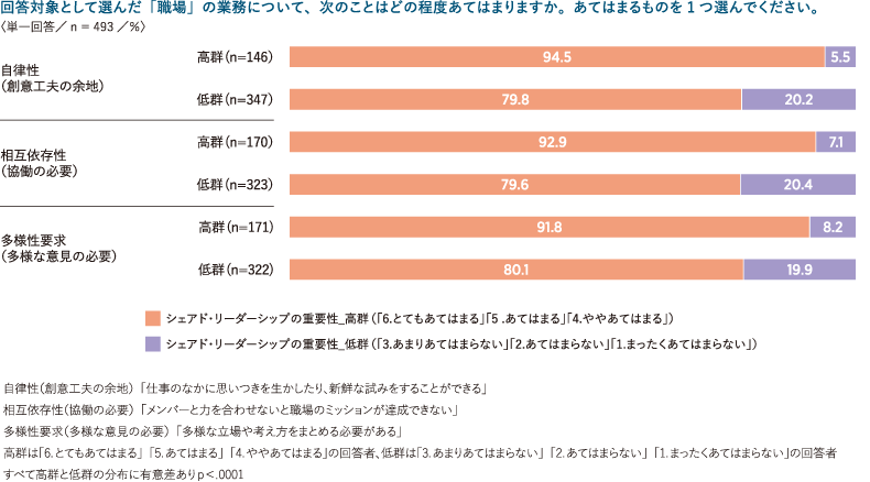 ＜図表3＞シェアド・リーダーシップの重要性についての考えと職務特性