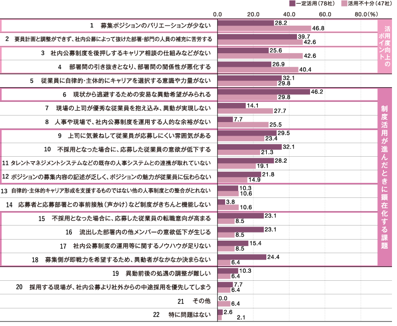 ＜図表3＞社内公募制度の課題認識（活用実態別）