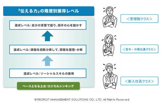 「伝える力」の階層別獲得モデル