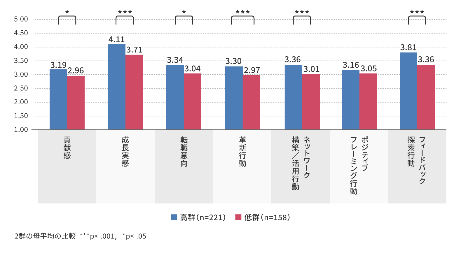 「社会的比較志向性」高低群による心理変数の違い