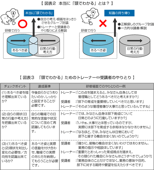 「頭でわかる」とは