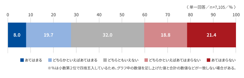 「自分の同僚や上司に『静かな退職』をしている人がいると感じる」の回答結果