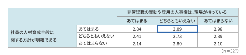 人材育成方針の明確さ×現場の人事権の強さ群別、水平異動実現スコア