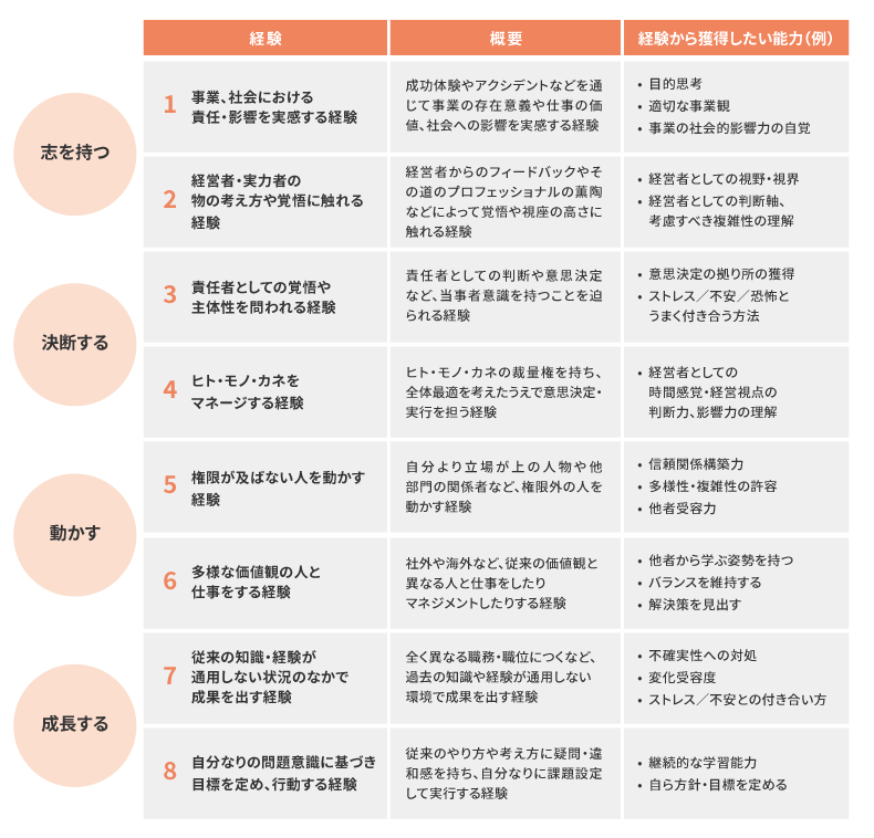経営リーダーとして有効だった経験の種別