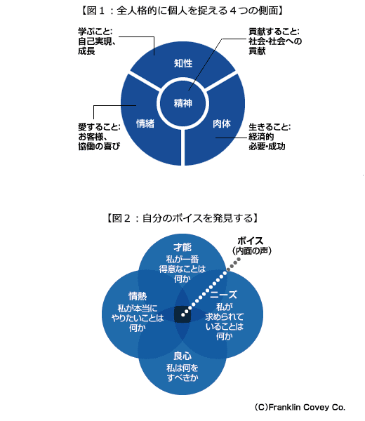 図1:全人格的に個人をとらえる4つの側面