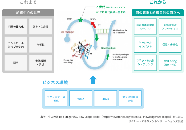 <図表3>Z世代を囲む価値観の変化