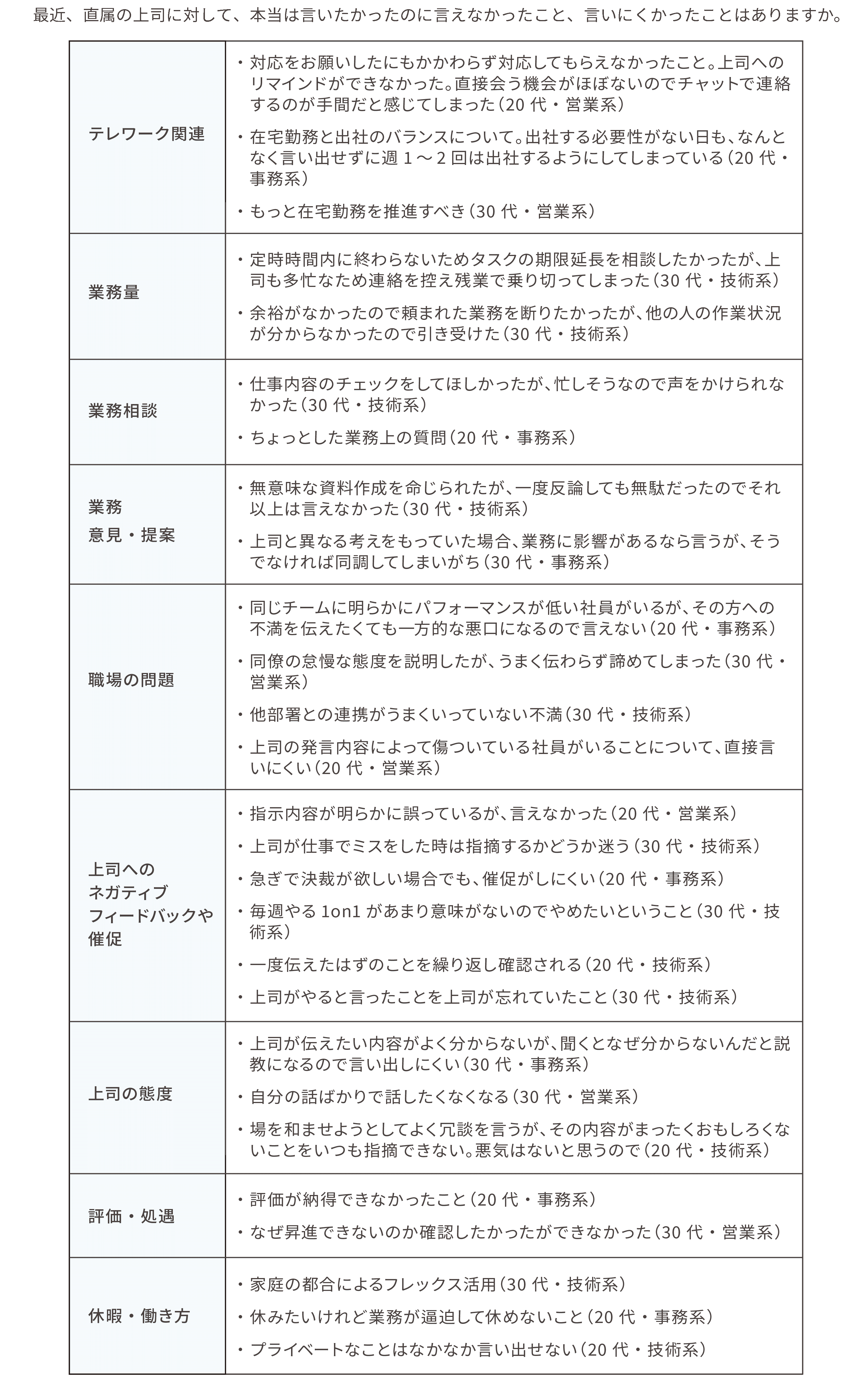 直属の上司に言いたかったのに言えなかったこと ＜一般社員＞