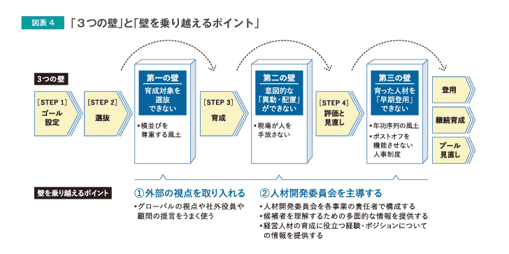 図表4 「3つの壁」と「壁を乗り越えるポイント」