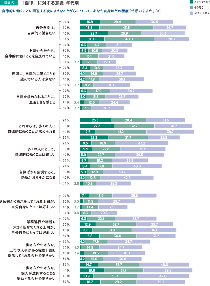 「自律」に対する意識_年代別