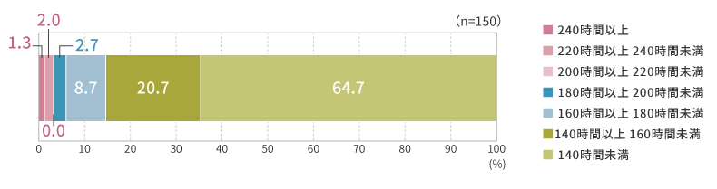 「もっと短い方が望ましい」「もっと長い方が望ましい」と答えた人の望ましいと思う労働時間(2025年調査)