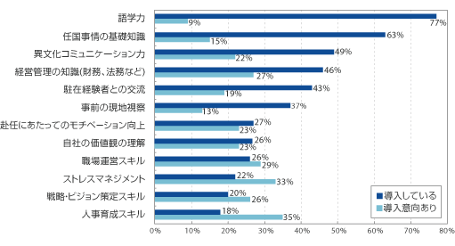 【海外赴任者教育の導入状況】