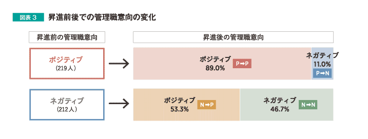 昇進前後での管理職意向の変化