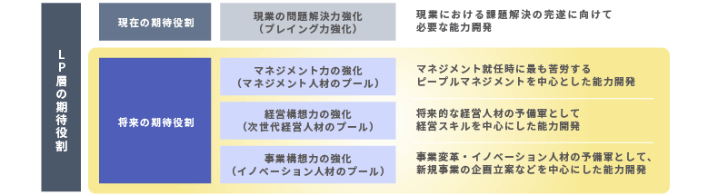 <図表2>LP層の期待役割