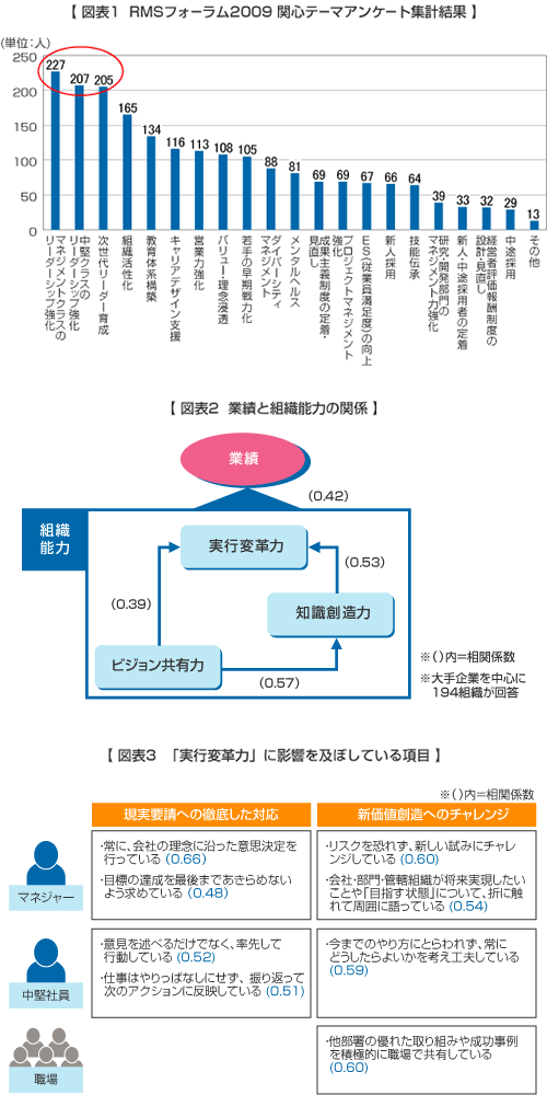 図表1 RMSフォーラム2009関心テーマアンケート集計結果/図表2 業績と組織能力の関係/図表3 「実行変革力」に影響を及ぼしている項目