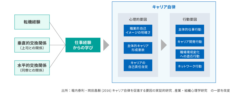 <図表6>キャリア自律の要素とキャリア自律促進の資源