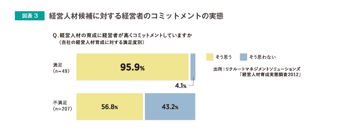 図表3 経営人材候補に対する経営者のコミットメントの実態