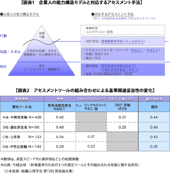 図表1 企業人の能力構造モデルと対応するアセスメント手法/図表2 アセスメントツールの組み合わせによる基準関連妥当性の変化