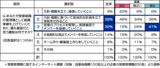 営業管理職にお聞きした組織業績向上に必要な機能
