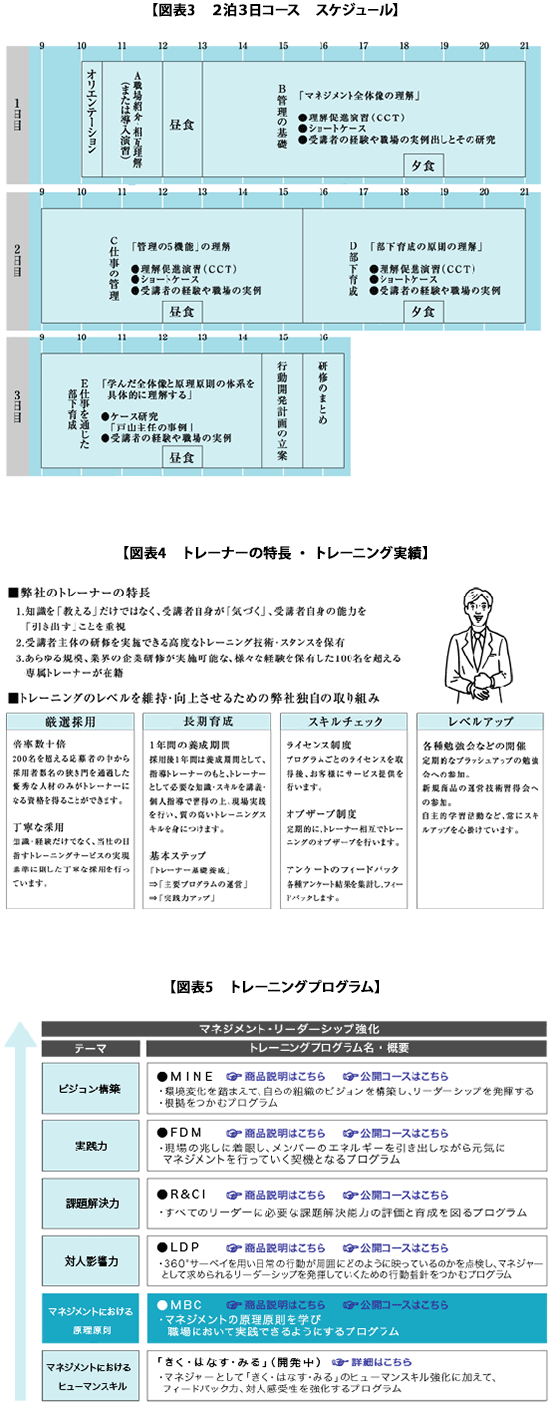 図表3 2泊3日course スケジュール/図表4 トレーナーの特徴・トレーニング実績/図表5 トレーニングプログラム