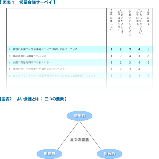 図表1 営業会議サーベイ/図表2 よい会議とは:三つの要素