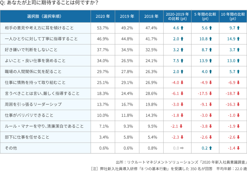 ＜図表3＞上司に期待すること