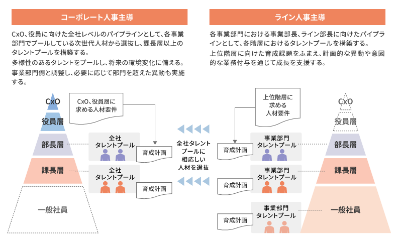 次世代リーダー育成においてコーポレート人事とライン人事が連携している状態