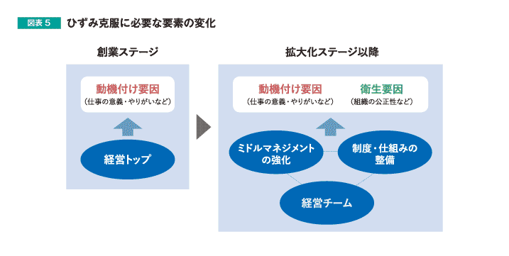 図表5 ひずみ克服に必要な要素の変化