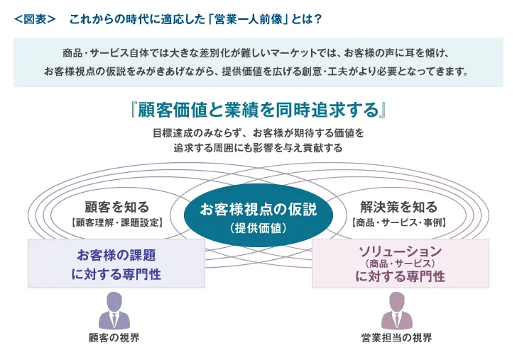 これからの時代に適応した「営業一人前像」とは?